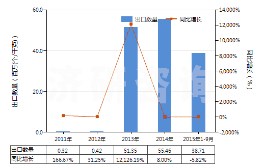 2011-2015年9月中國(guó)戽斗、夾斗、抓斗及其他鏟斗(HS84314100)出口量及增速統(tǒng)計(jì)